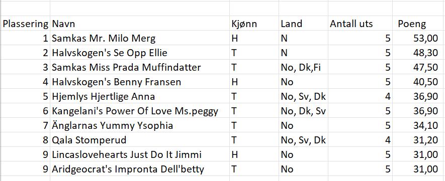 Mestvinnende BIR/BIM